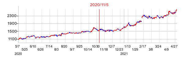 2020年11月5日 15:03前後のの株価チャート